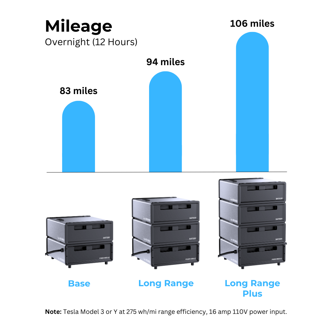 DockCharged EV Charger -  Long Range Model