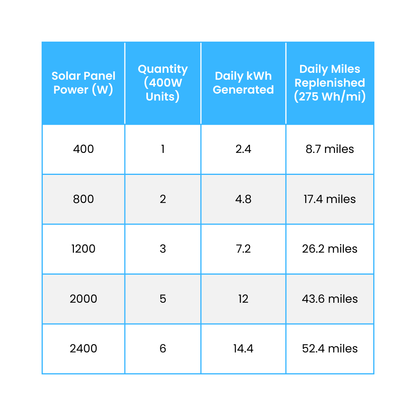 Solar Panels - 400W Foldable